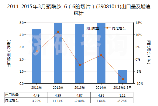 2011-2015年3月聚酰胺-6（6的切片）(39081011)出口量及增速統(tǒng)計(jì)